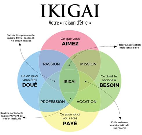 Diagramme Ikigaï, reconversion professionnelle
